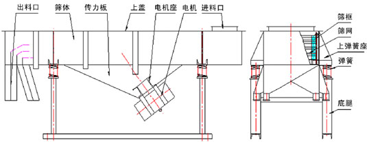 直線振動篩內(nèi)部結(jié)構(gòu)：出料口，篩體，傳力板，上蓋，電機座，電機，進料口，篩框，篩網(wǎng)，上彈簧座，彈簧，底腿。