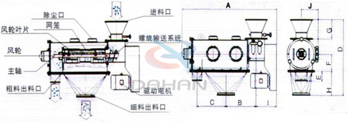 氣旋篩結(jié)構(gòu)以及外形尺寸：風(fēng)輪葉片，主軸，螺旋輸送系統(tǒng)，網(wǎng)籠，除塵口等。