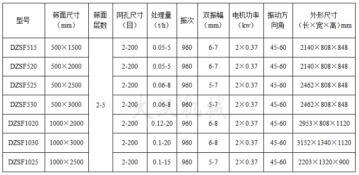 吊掛式直線(xiàn)振動(dòng)篩技術(shù)參數(shù)