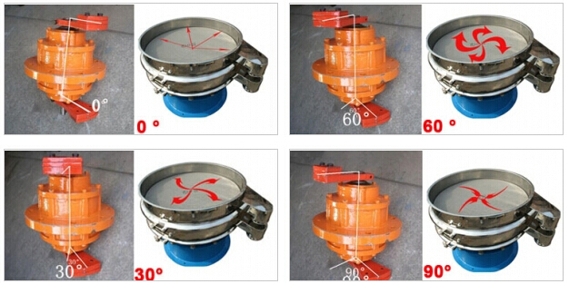針對(duì)振動(dòng)電機(jī)偏心塊的不同角度調(diào)整對(duì)應(yīng)物料在篩網(wǎng)上的不同運(yùn)動(dòng)軌跡。