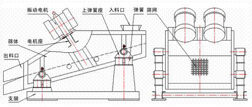 1235型礦用振動(dòng)篩示意圖：振動(dòng)電機(jī)，篩體，電機(jī)座，出料口，支腿，彈簧