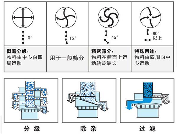 不銹鋼振動篩不同偏心塊角度的篩分軌跡：0°：物料由中心向四周運(yùn)動，15°：用于一般篩分。90°：物料有四周向中心運(yùn)動。