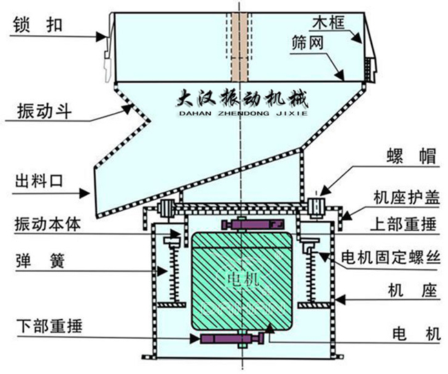 過濾篩結構：出料口，振動本體，彈簧，篩網，螺帽等。