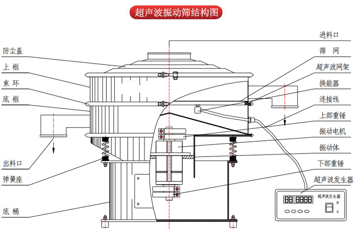 超聲波振動篩由進料口，篩網(wǎng)，防塵蓋，網(wǎng)架，出料口束環(huán)，加重塊，彈簧，機座，振動電機，下部重錘等部件組成。