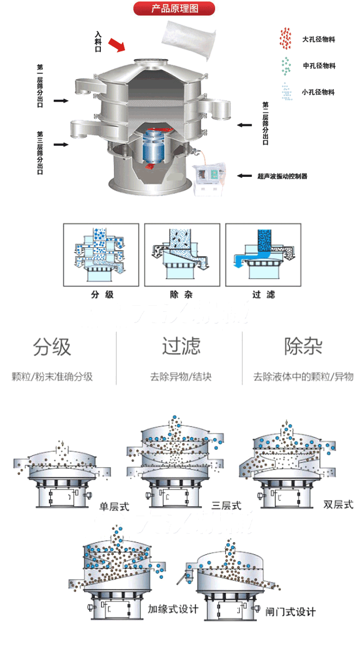 超聲波振動篩工作原理:將220V、50Hz或110V、60Hz電能輸入超聲波電源通過超聲波換能器轉(zhuǎn)化為18KHz的高頻電能,該系統(tǒng)在傳統(tǒng)的振動篩基礎(chǔ)上在篩網(wǎng)上引入一個低振幅、高頻率的超聲振動波（機械波），以改善超微細分體的篩分性能。從而解決了強吸附性、易團聚、高靜電、高精細、高密度、輕比重等篩分難題。