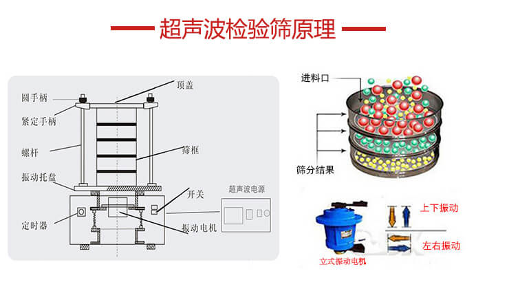 超聲波檢驗篩結(jié)構(gòu)頂蓋，圓手柄，緊定手柄，螺桿，振動托盤以及電機的運作方式展示圖。