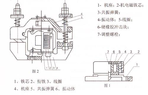 CZ電磁倉壁振動器結(jié)構(gòu)主要：鐵芯，機(jī)座，線圈，共振彈簧，振動體，調(diào)整螺栓等。