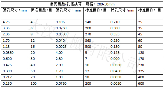 實驗篩網(wǎng)目數(shù)對應(yīng)孔徑大?。汉Y孔尺寸：0.15-4.75 實驗篩網(wǎng)標準