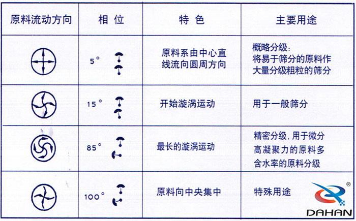 5度特色：原料系由中心直線流向圓周方向。15度開始漩渦運(yùn)動(dòng)85度做長(zhǎng)的漩渦運(yùn)動(dòng)100度原料箱中央集中。