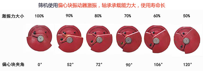 直線篩分機篩機使用偏心塊振動器激振，軸承承載能力大，使用壽命長