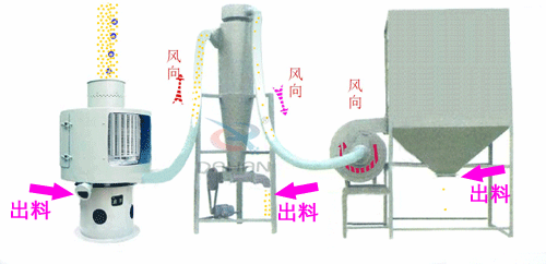 微細粉物料經(jīng)進料斗進入氣流篩粉機進料口，立即擴散并與空氣混合成霧狀，經(jīng)旋轉(zhuǎn)風輪的作用，使物料呈旋風狀噴射過網(wǎng)，通過氣流篩粉機篩網(wǎng)的細粉經(jīng)振動輸送進入或直接落入負壓循環(huán)風道，在引風機的作用下，氣體與細粉全部進入沉降室，成品細粉沉降后由下部的排料絞龍排出，帶有少量粉塵的氣體大部分進入除塵布袋，經(jīng)凈化后排出袋外，還有一小部分，由回風管進入篩體下的環(huán)行循環(huán)風道，再經(jīng)引風機進入沉降室進行二次分離。