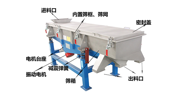 直線外部結(jié)構(gòu)篩箱，密封蓋，出料口，進料口，電機臺座等。