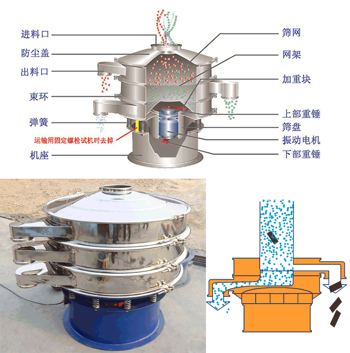 顆粒振動篩結(jié)構(gòu)：進料口，篩網(wǎng)，網(wǎng)架，防塵蓋，出料口，束環(huán)，加重塊，上部重塊。