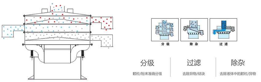 該產(chǎn)品利用的是振動(dòng)電機(jī)上的偏心塊的大小，帶動(dòng)振動(dòng)電機(jī)的激振力曾加，從而 實(shí)現(xiàn)化工振動(dòng)篩在篩網(wǎng)上篩分的作用。
