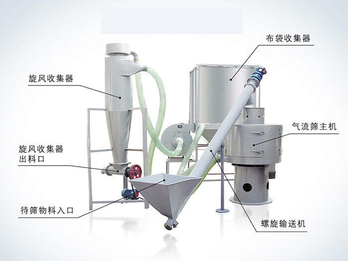 氣流篩配套設(shè)備：旋風(fēng)收集器，布袋收集器，旋風(fēng)收集器出料口，氣流篩主機，待篩物料入口，螺旋輸送器。