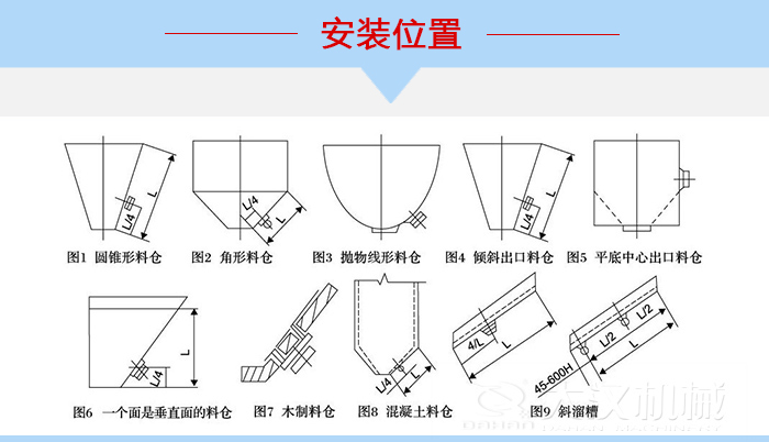 不同形狀的料倉倉壁振動器安裝位置，圖1為圓錐形料倉，圖2為角形料倉，圖3拋物線形料倉，圖4傾斜出口料倉，圖5平底中心出口料倉，圖6一個面是垂直面的料倉，圖7木制料倉，圖8混凝土料倉，圖9斜溜槽。