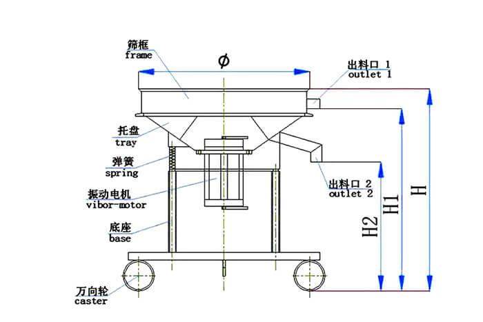 高頻篩結(jié)構(gòu)：托盤，彈簧，振動(dòng)電機(jī)，底座，萬向輪，出料口等
