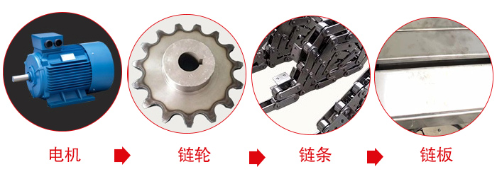 鏈板輸送機工作中所用到的主要部件：電機，鏈輪，鏈條，鏈板等部件的展示圖